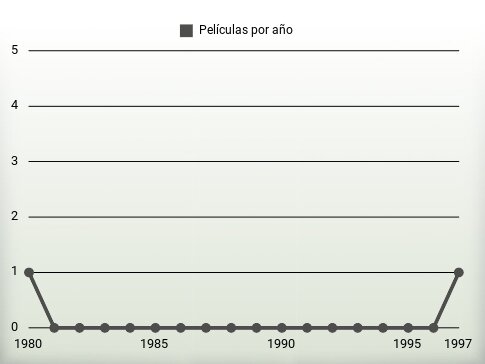 Películas por año