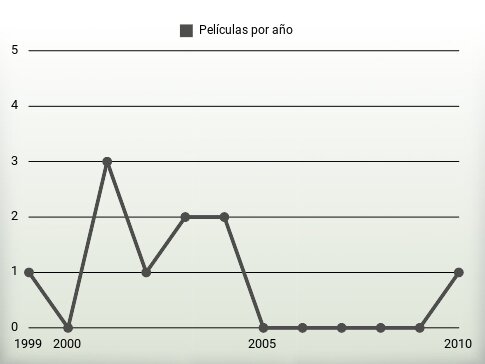 Películas por año