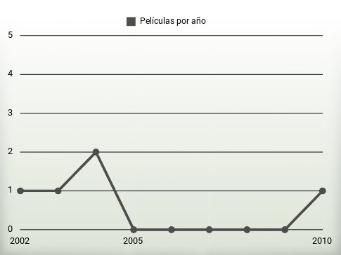 Películas por año