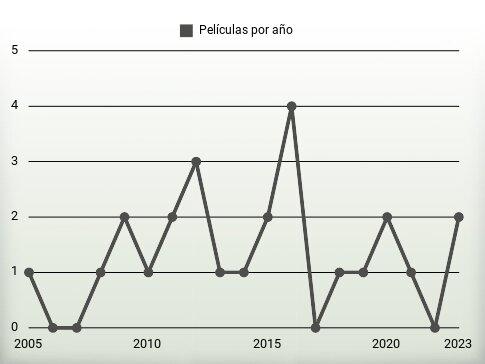 Películas por año