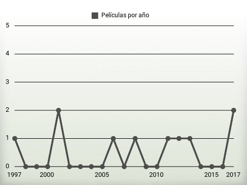 Películas por año