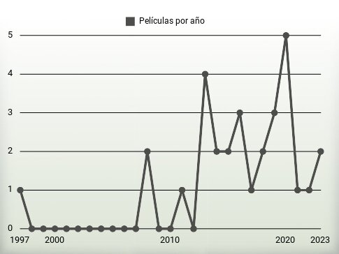 Películas por año