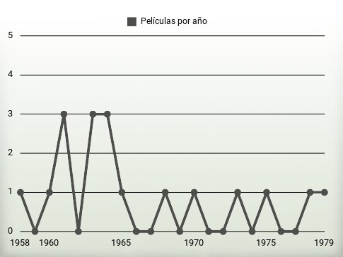 Películas por año