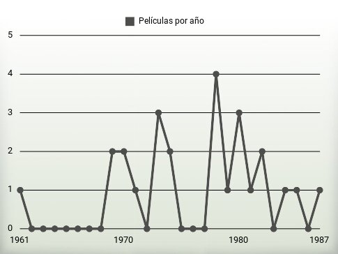 Películas por año