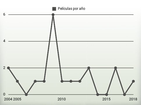 Películas por año