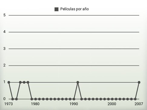 Películas por año