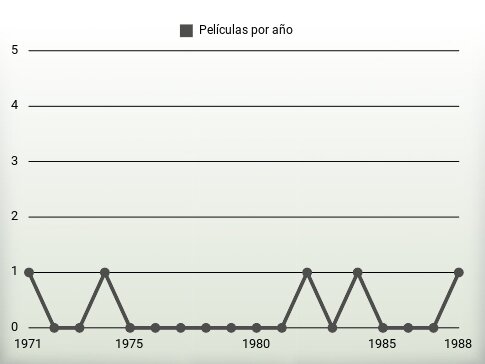 Películas por año