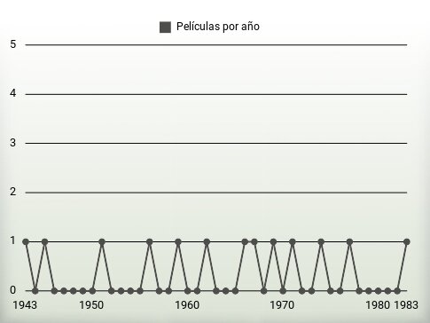 Películas por año