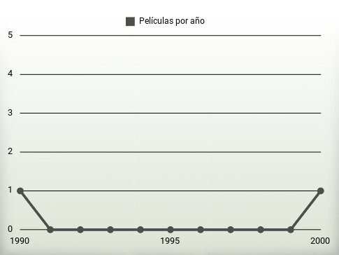 Películas por año