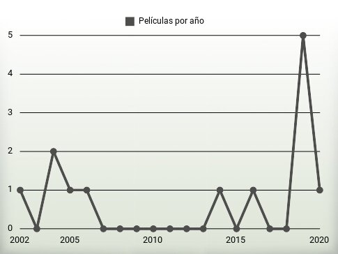 Películas por año