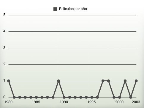 Películas por año