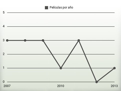 Películas por año