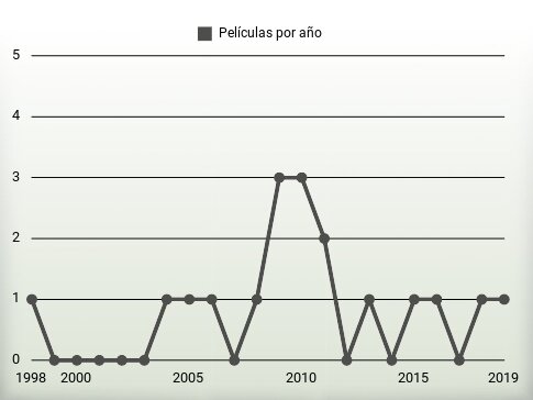 Películas por año