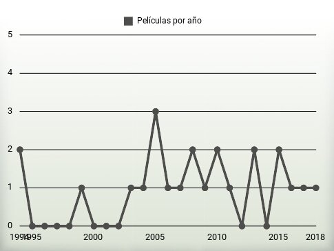 Películas por año