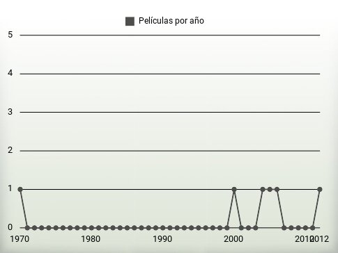 Películas por año