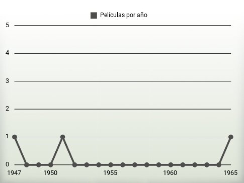 Películas por año