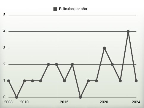 Películas por año