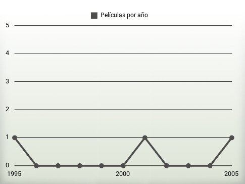 Películas por año