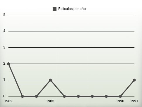 Películas por año