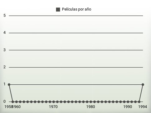 Películas por año