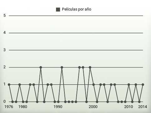 Películas por año