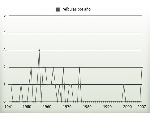 Películas por año