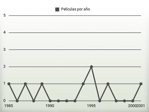 Películas por año