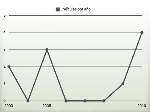 Películas por año