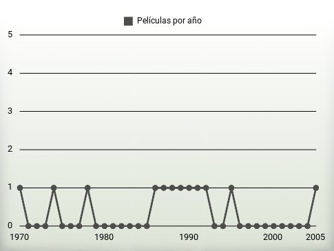 Películas por año