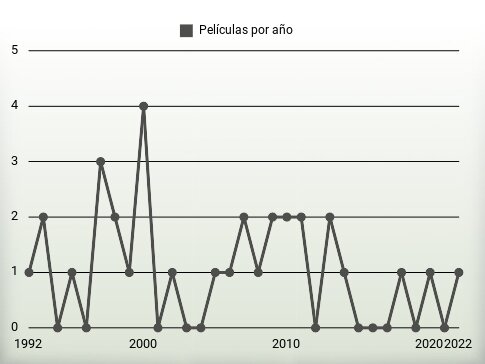 Películas por año