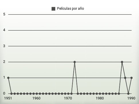 Películas por año