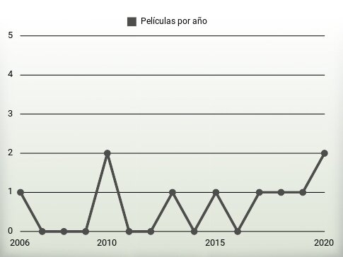 Películas por año