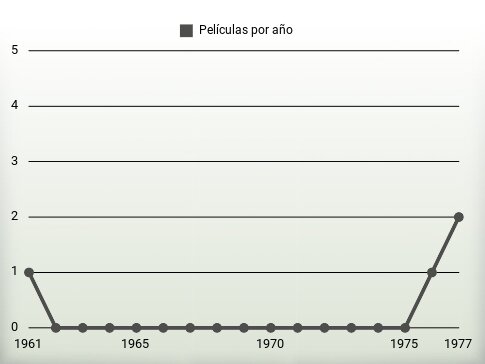 Películas por año