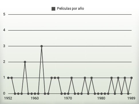 Películas por año