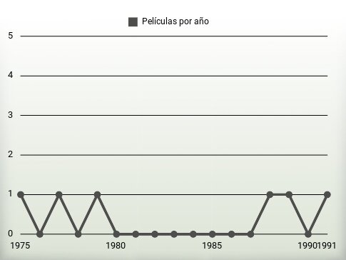 Películas por año