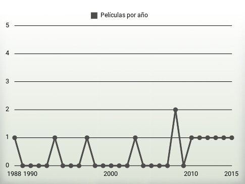 Películas por año