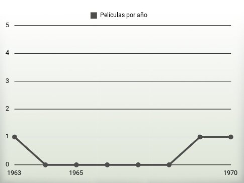 Películas por año