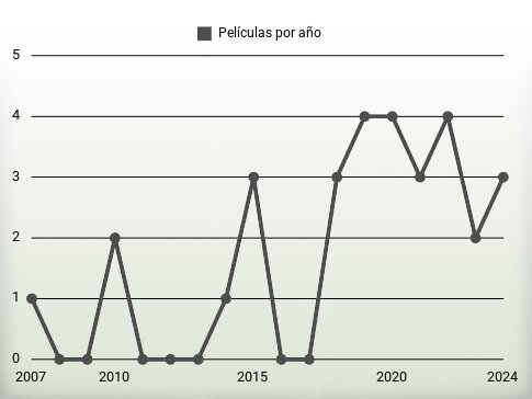 Películas por año