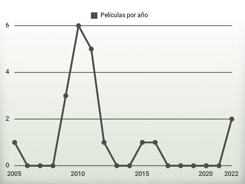 Películas por año