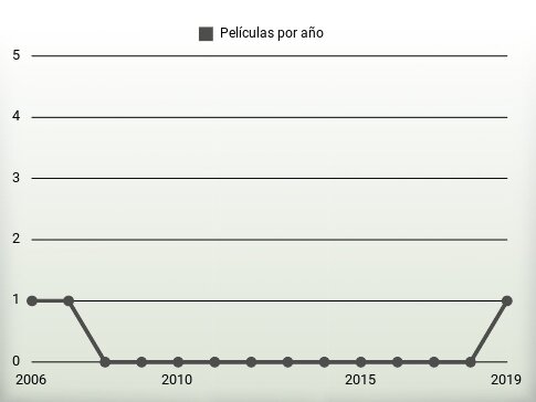 Películas por año