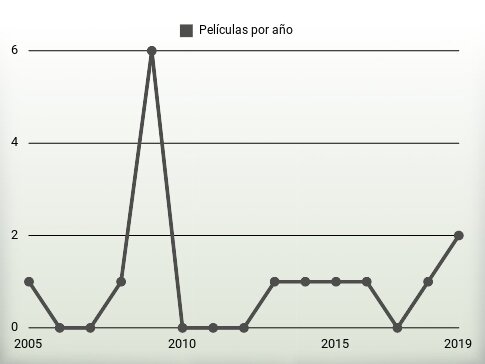 Películas por año