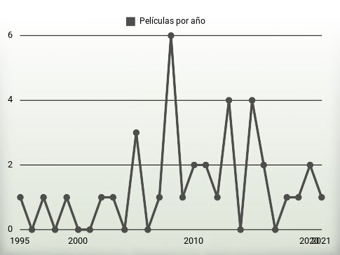 Películas por año