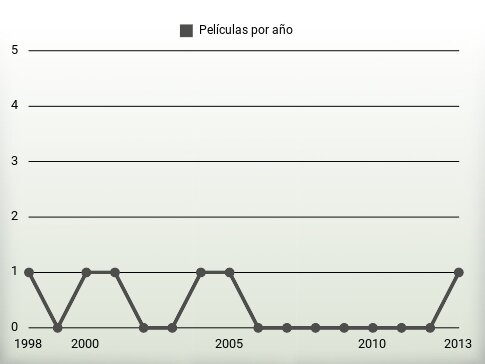 Películas por año