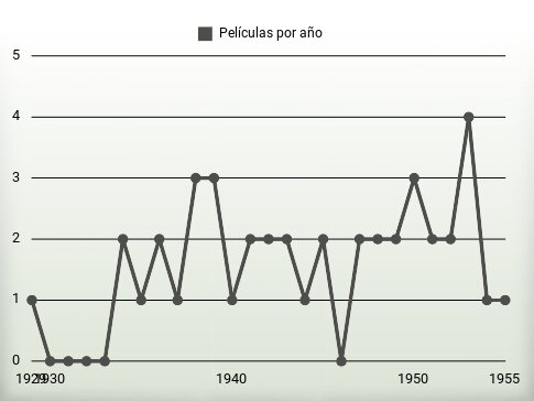 Películas por año