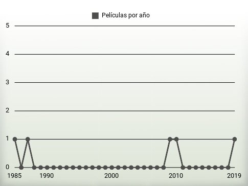 Películas por año