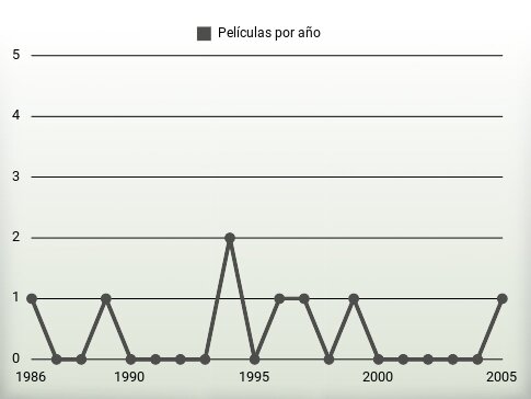 Películas por año