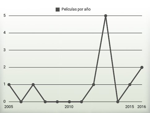 Películas por año