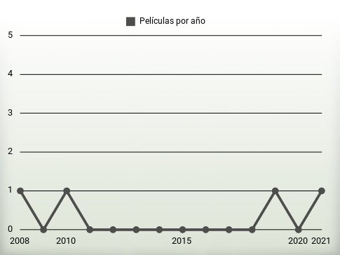 Películas por año