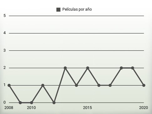 Películas por año