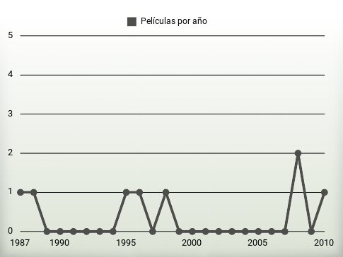 Películas por año